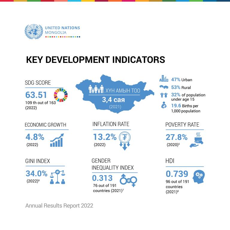 Key development indicators