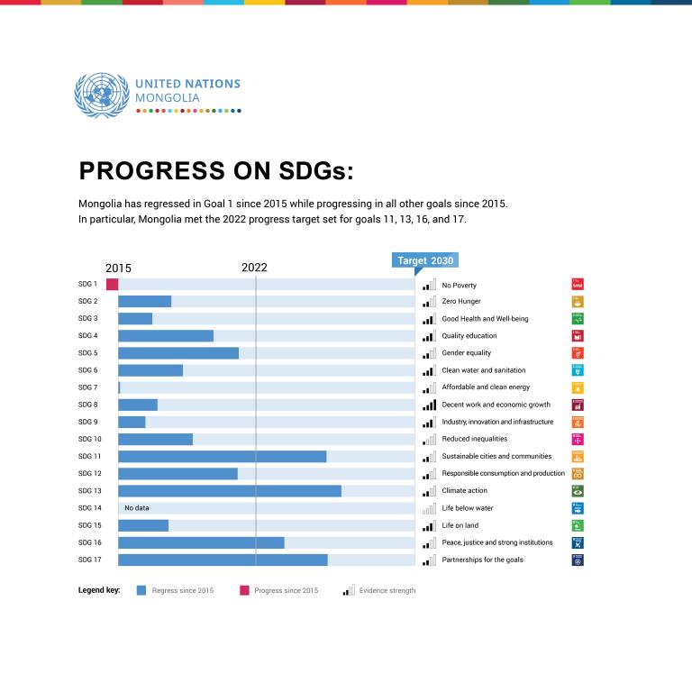 SDG Progress Analysis